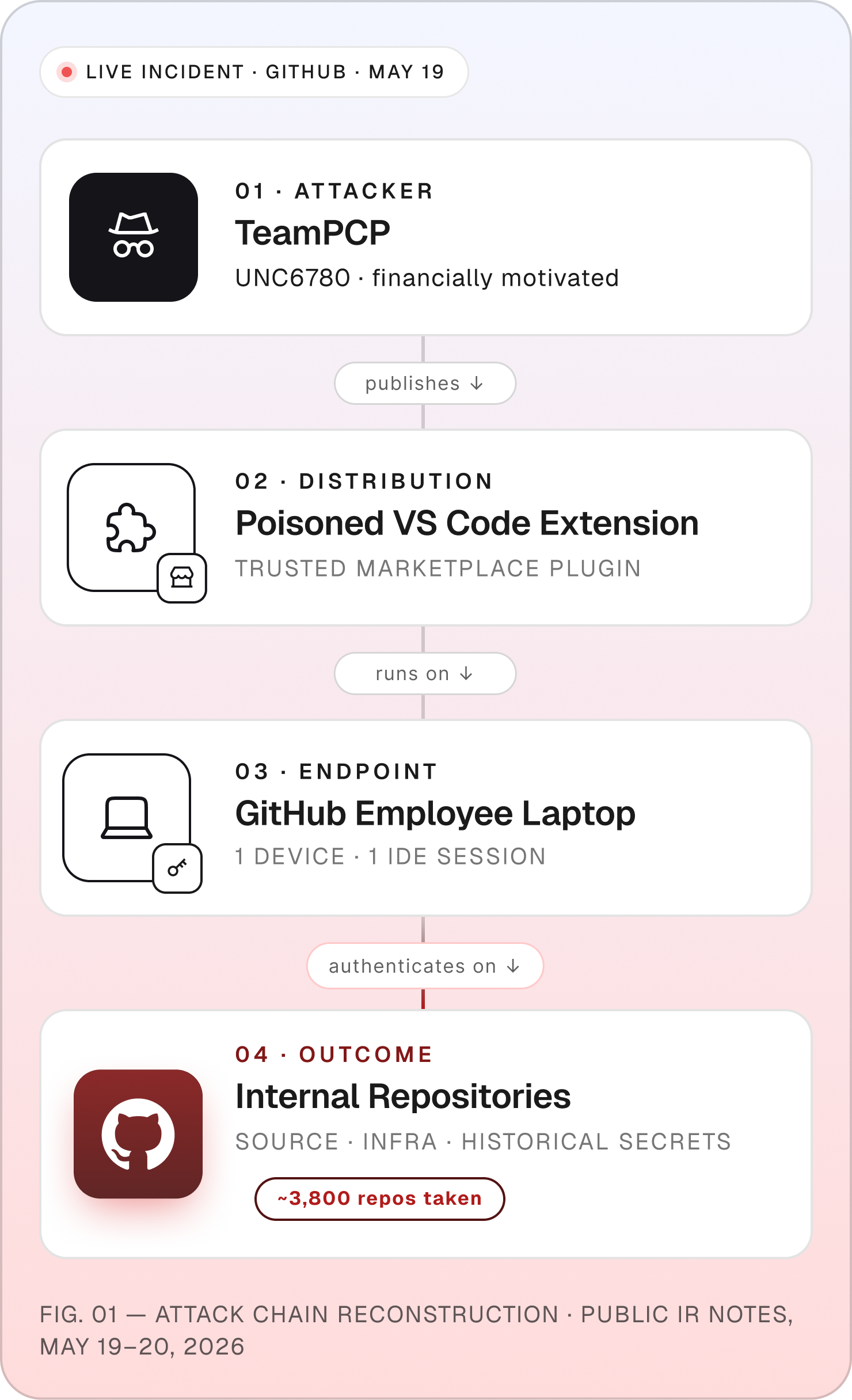 Mobile attack chain reconstruction for the GitHub incident