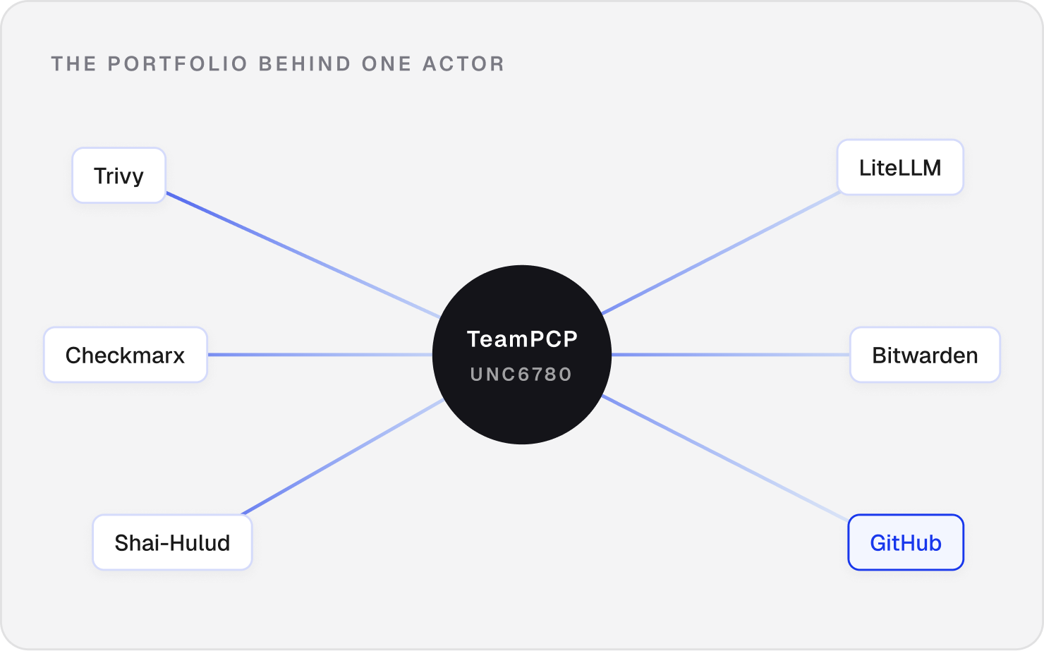 Diagram showing TeamPCP connected to multiple vendors in the same portfolio.