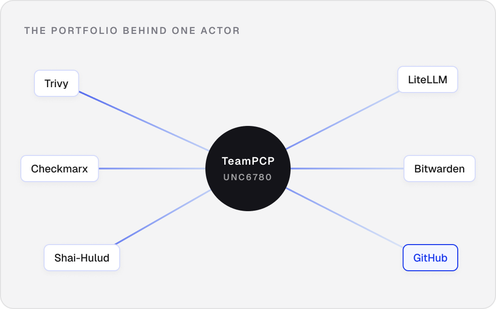 Diagram showing TeamPCP connected to multiple vendors in the same portfolio.