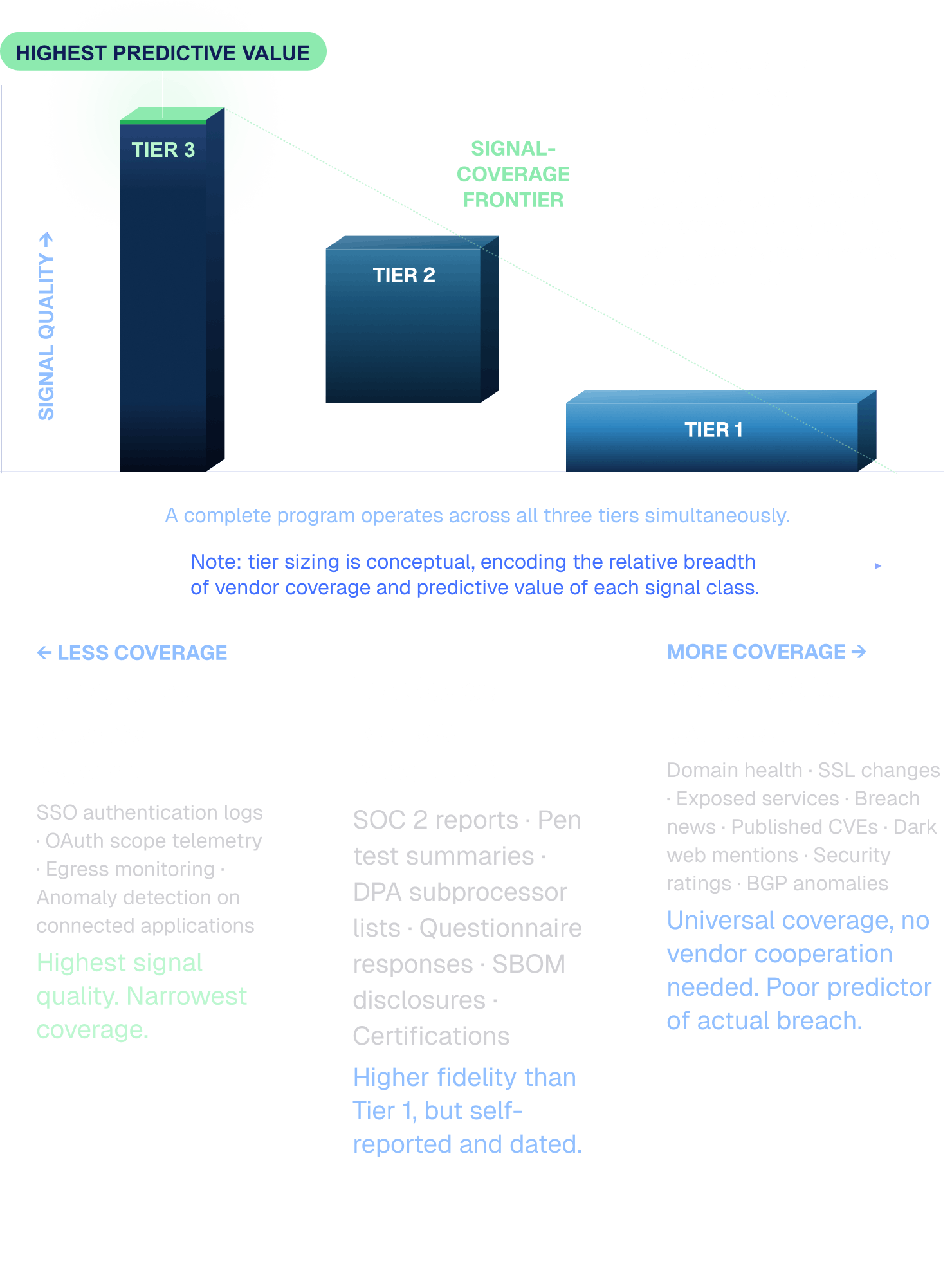 Signal quality vs. coverage matrix: three signal tiers diagram